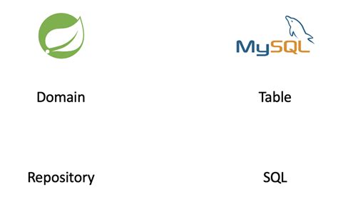 Image result for Spring Boot Controller Entity Service and Repository Flow
