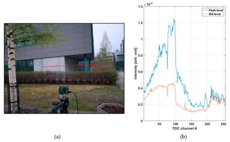Temporal and Spatial Focusing in SPAD-Based Solid-State Pulsed Time-of ...
