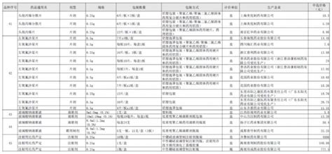 药品降价清单公布（45种）- 太原本地宝