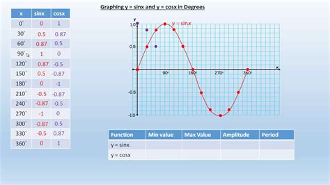 Image result for Cosx Graph Degrees