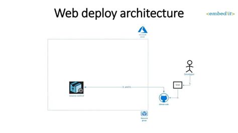 Image result for Azure Arm Tools