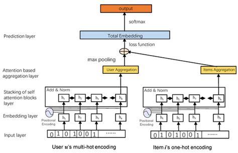 Entropy-Enhanced Attention Model for Explanation Recommendation