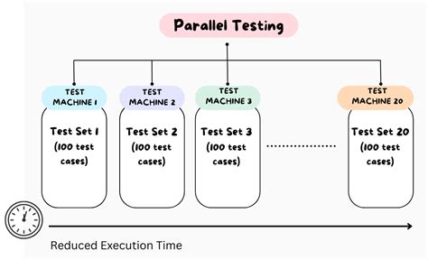 Image result for Test Stand Parallel Process Model