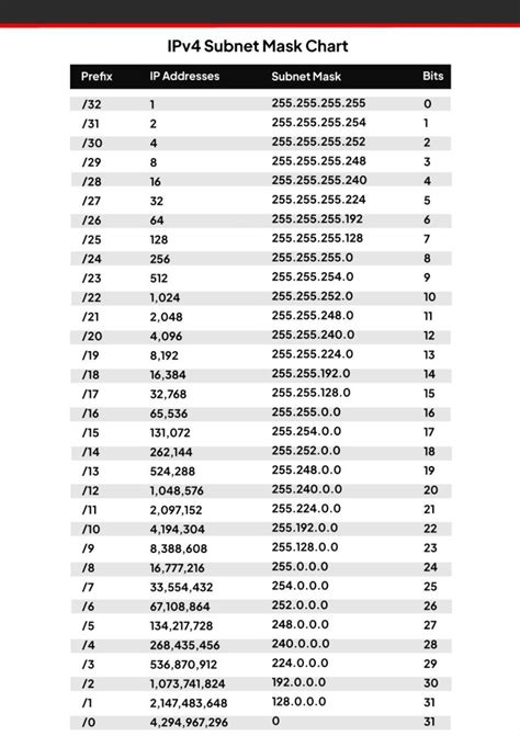 Image result for IP Subnetting Table