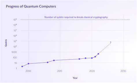 Image result for Quantum Encryption