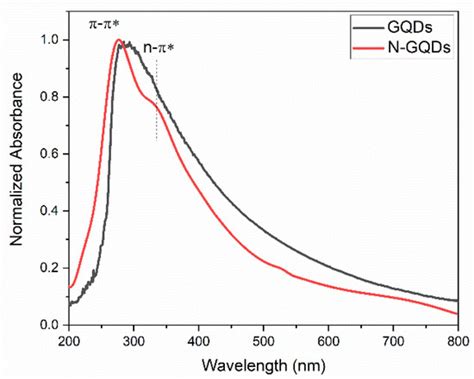 Synthesis of Nitrogen-Doped Graphene Quantum Dots from Sucrose ...