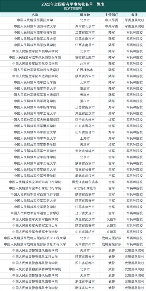 2022军校分数线一览表汇总：2022多少分能考上军校？-高考100