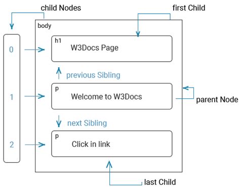 W3Schools JavaScript DOM 的图像结果