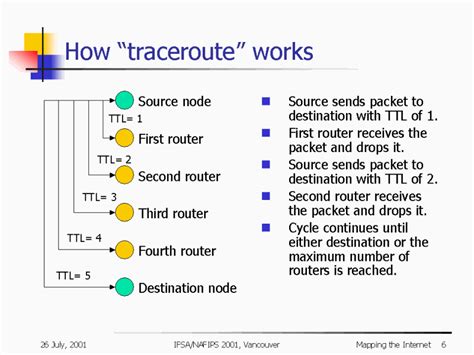 Image result for How Traceroute Works