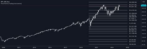 Using Fibonacci Pivot Points 的图像结果