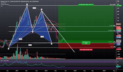 Image result for Chart for LTC