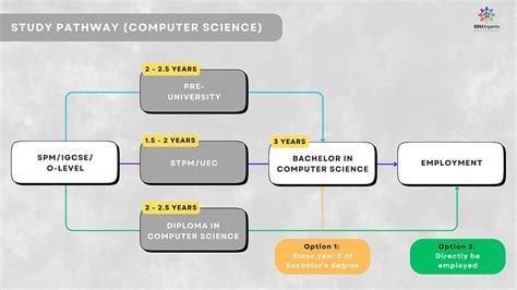 How to Study Computer Science 的图像结果