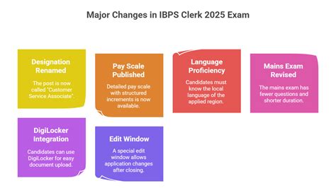 Major Changes in IBPS Clerk 2025 Exam