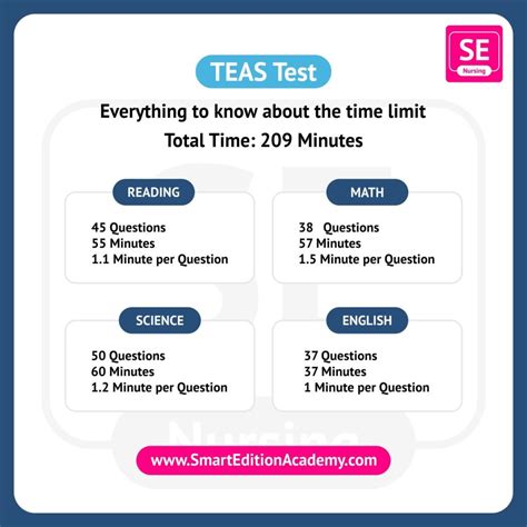How Long Is The TEAS Test? - Smart Edition Nursing