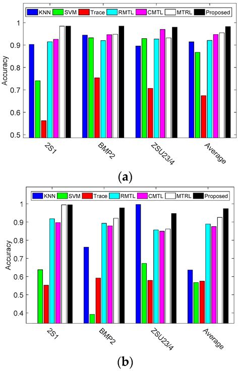 Clustered Multi-Task Learning for Automatic Radar Target Recognition