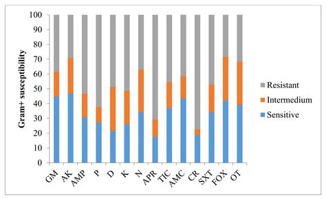 Microbial Prevalence and Antimicrobial Sensitivity in Equine ...