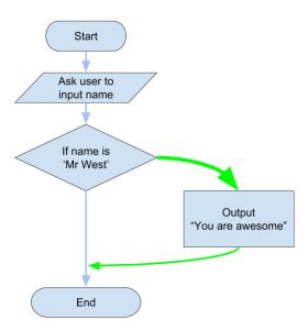 Image result for Try Statement Python Flowchart
