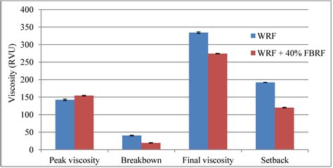 Fermented Brown Rice Flour as Functional Food Ingredient