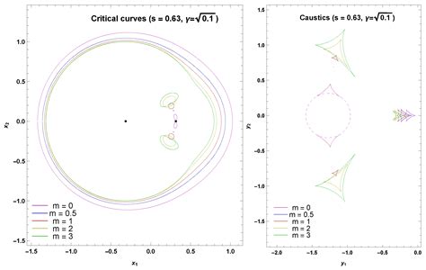 Caustics in Gravitational Lensing by Mixed Binary Systems