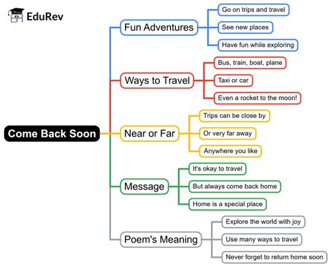 Mind Map: Come Back Soon - English for Class 2 (Mridang) PDF Download