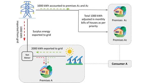 What Is Virtual Net Metering and Group Net Metering? | GFC Explains