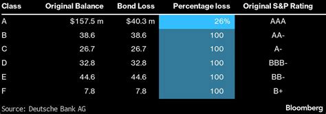 CMBS-Käufer erleiden Verluste in "AAA"-Tranche erstmals seit 2008 ...
