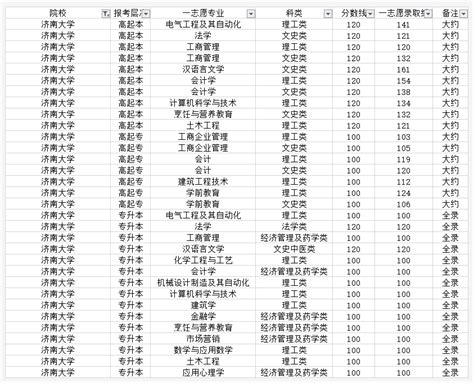 2022济南大学成人专升本分数线（录取一览表）_山东成人高考网