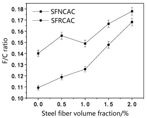 Impact of Steel Fiber Volume Fraction and Morphology on the Strength of ...