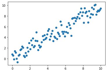 Image result for Linear Regression Module Tensorflow