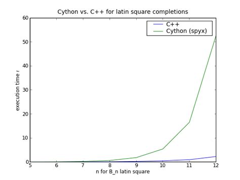 Image result for Python vs Cython