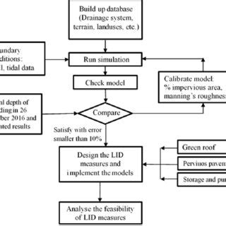 Image result for PCSWMM Model Tutorial