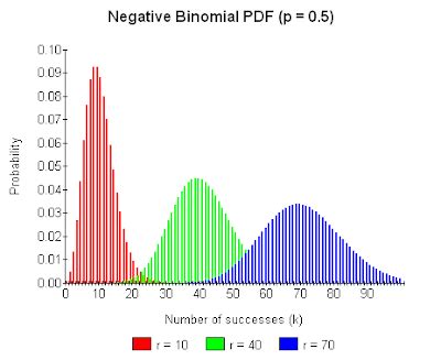 Image result for Negative Binomial Parameters