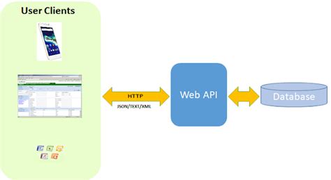 Image result for Diff Between WCF and Web API