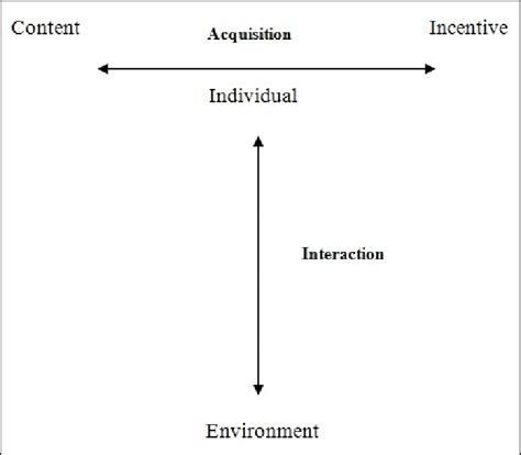 Image result for Learning Process Theory