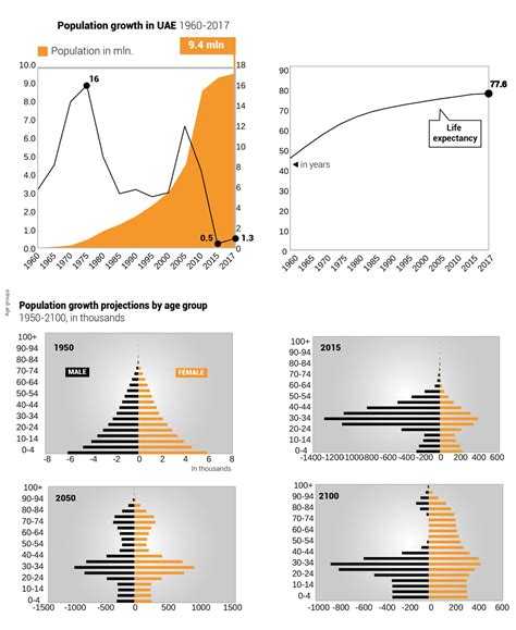 Population of United Arab Emirates - Chronicle Fanack.com