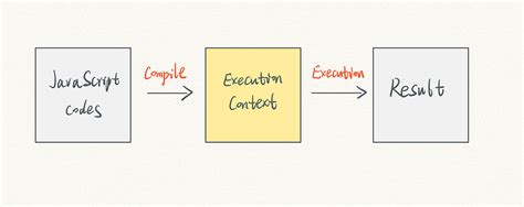 Image result for How JavaScript Execution Works
