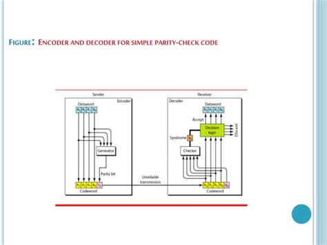 Explain Linear Block Code 的图像结果