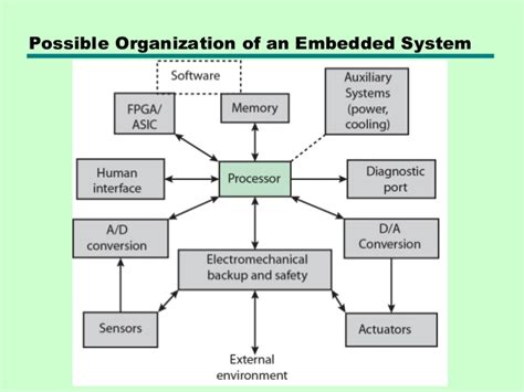 Image result for Embedded System Adalah