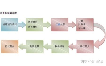 郑州高新区注册公司流程及如何收费 - 知乎