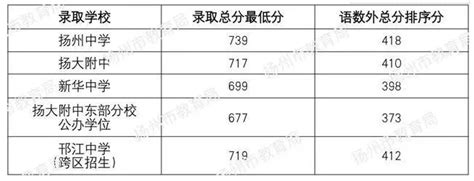 2023年扬州市中考各高中录取分数线(数据整理)