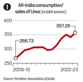 Increasing Urea’s Efficiency - GS SCORE