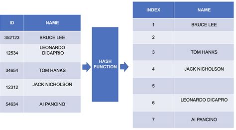 What Is the Need of Hash Table in Data Structure 的图像结果