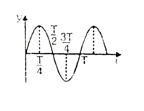 The graph shows the variation of displacement of a particle executing ...