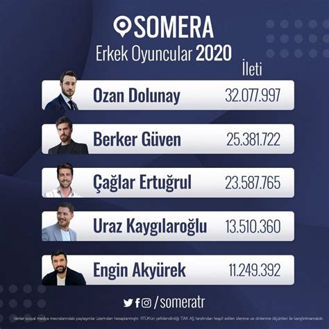 Najpopularniji turski glumci na društvenim mrežama u 2020. godini ...