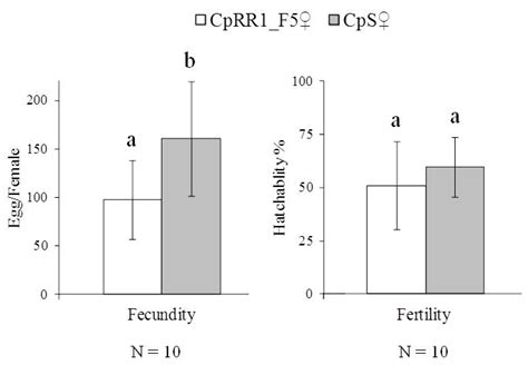 Partial Loss of Inheritable Type I Resistance of Codling Moth to Cydia ...
