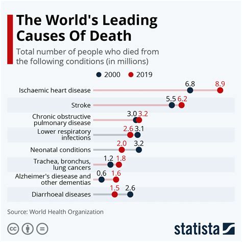 What are the main causes of death worldwide? | World Economic Forum