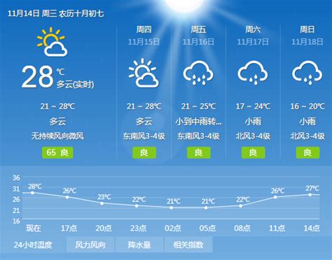 2018年11月14日广州天气多云 21℃~28℃- 广州本地宝