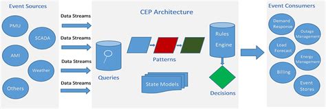 Image result for How Event Processing Work