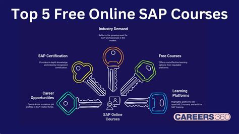 Free SAP Tutorial 的图像结果