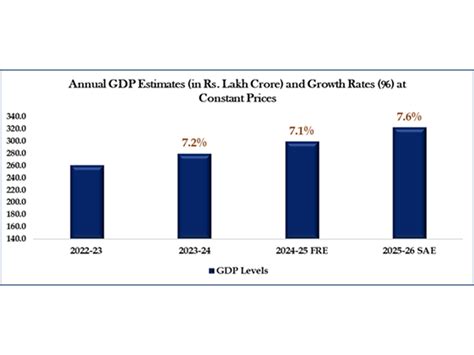 India GDP to grow 7.6% in 2025-26, government estimates after base year ...